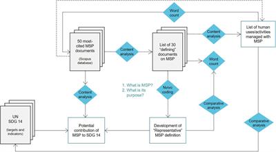 A Review of Sustainability Concepts in Marine Spatial Planning and the Potential to Supporting the UN Sustainable Development Goal 14